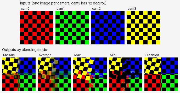 Inputs (cam0..cam3 colored checkerboards; cam3 has 12° roll) and per-mode output textures